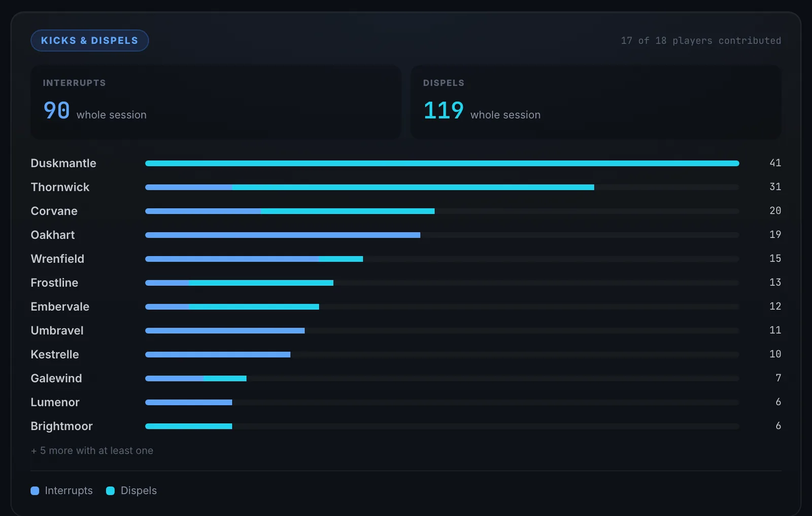 WowCoach kicks and dispels panel: 90 interrupts and 119 dispels across a raid session, broken down by player