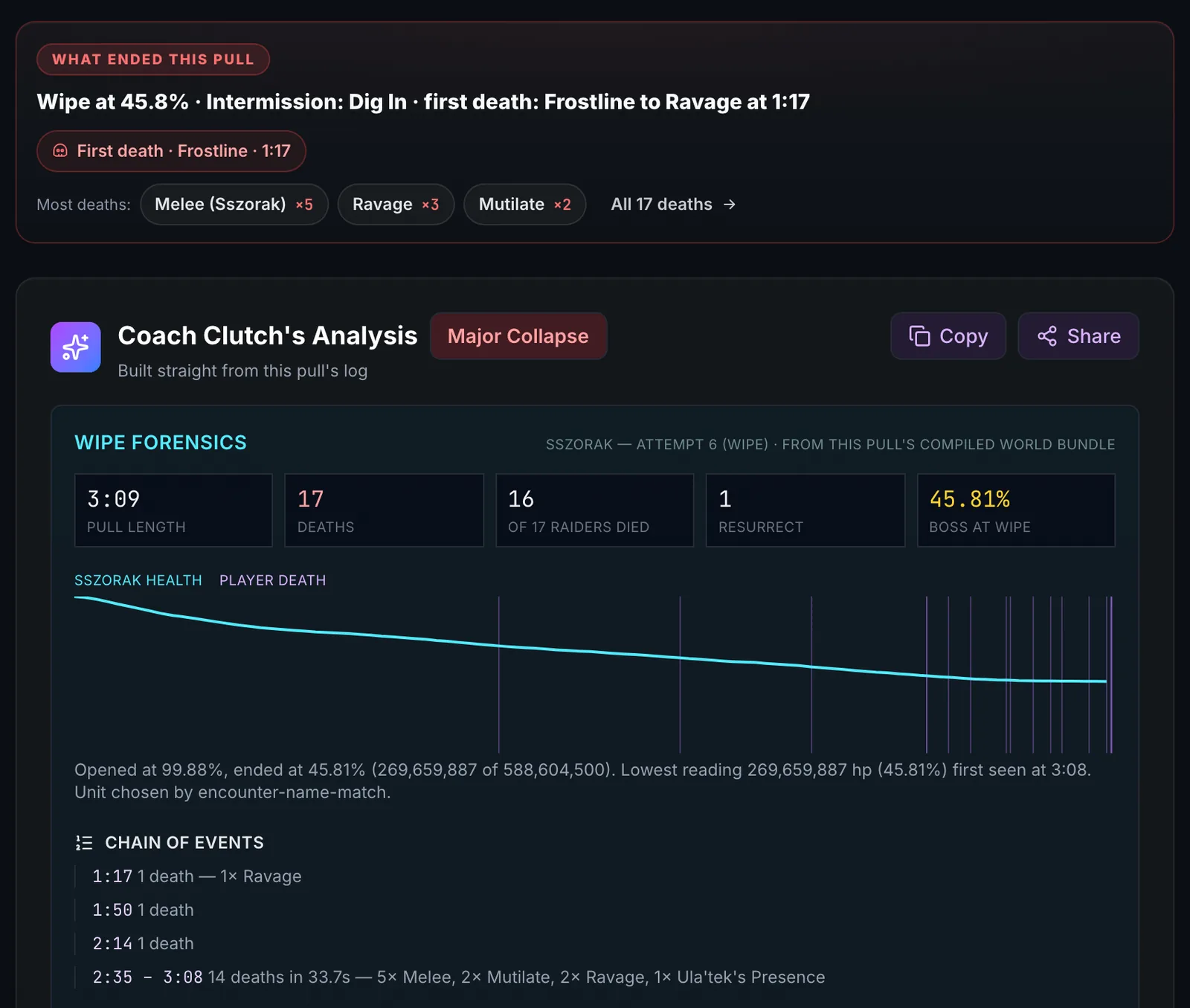 WowCoach wipe forensics for Sszorak attempt 6: what ended the pull, first death, boss health over time with each player death marked, and the chain of events