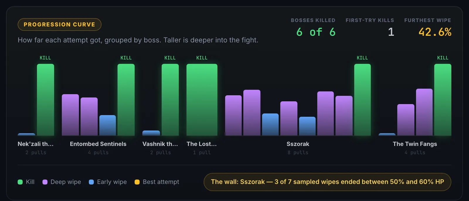 WowCoach progression curve: how far each attempt got on every boss, with Sszorak marked as the wall where most wipes ended between 50% and 60%