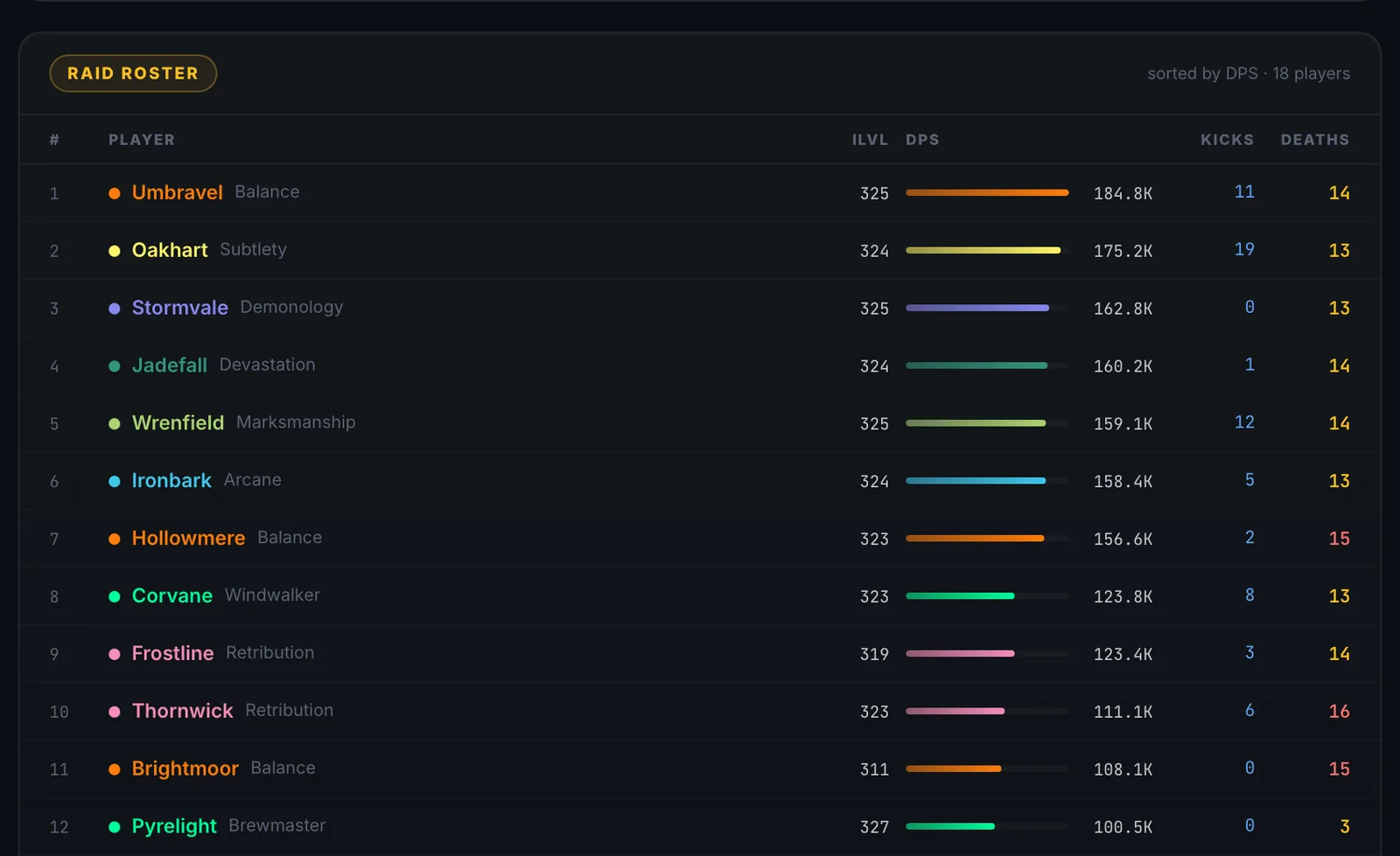 WowCoach raid roster sorted by DPS: item level, damage per second bars, kicks and deaths for each player